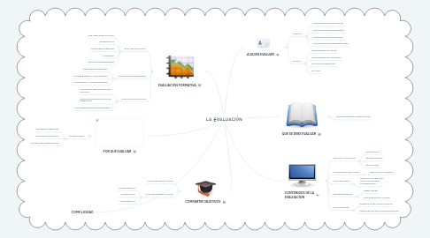 Mind Map: LA EVALUACIÓN