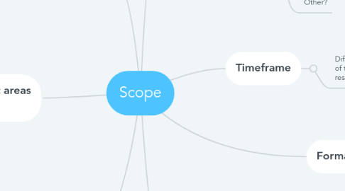 Mind Map: Scope