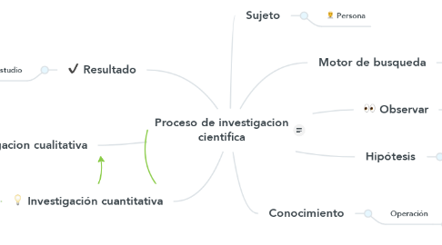 Mind Map: Proceso de investigacion cientifica