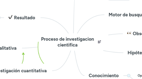 Mind Map: Proceso de investigacion cientifica