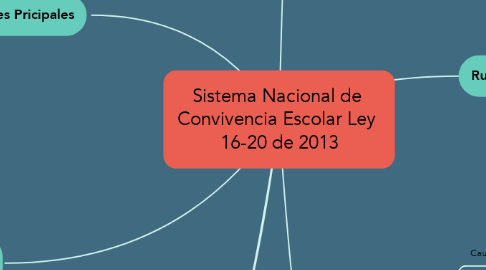 Mind Map: Sistema Nacional de  Convivencia Escolar Ley  16-20 de 2013
