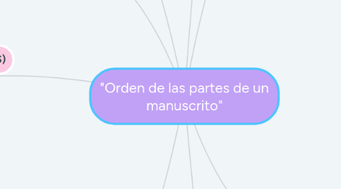 Mind Map: "Orden de las partes de un manuscrito"