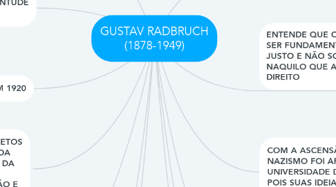 Mind Map: GUSTAV RADBRUCH (1878-1949)
