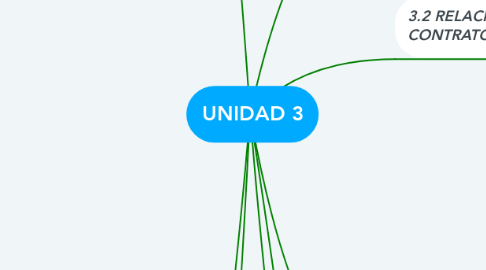 Mind Map: UNIDAD 3