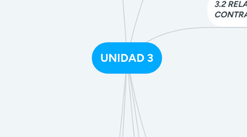 Mind Map: UNIDAD 3