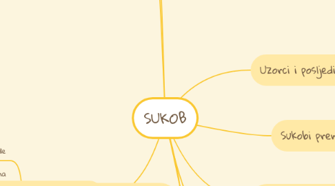 Mind Map: SUKOB