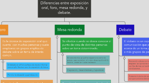 Mind Map: Diferencias entre exposición oral, foro, mesa redonda, y debate.