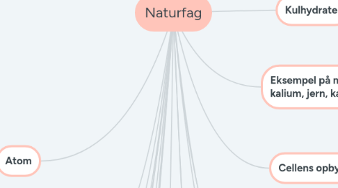 Mind Map: Naturfag