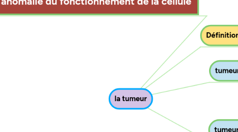 Mind Map: la tumeur