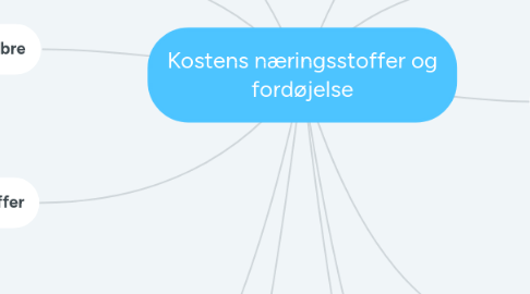 Mind Map: Kostens næringsstoffer og fordøjelse