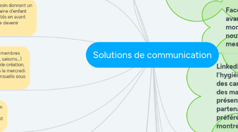 Mind Map: Solutions de communication