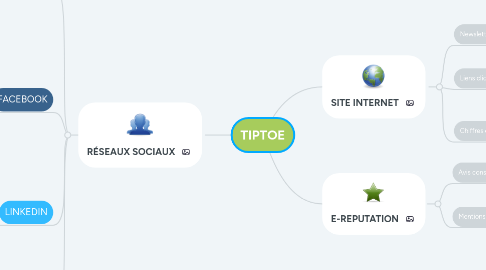 Mind Map: TIPTOE