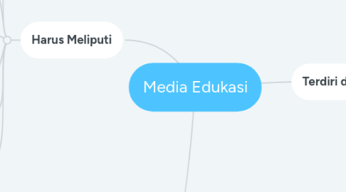 Mind Map: Media Edukasi