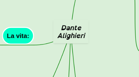 Mind Map: Dante Alighieri