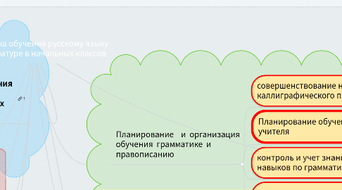 Mind Map: Методика обучения русскому языку и литературе в начальных классов