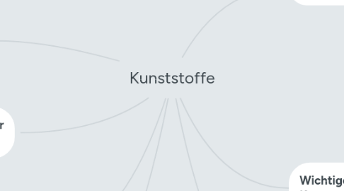 Mind Map: Kunststoffe
