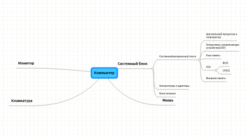 Mind Map: Компьютер