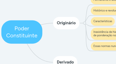 Mind Map: Poder Constituinte