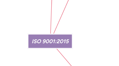 Mind Map: ISO 9001:2015