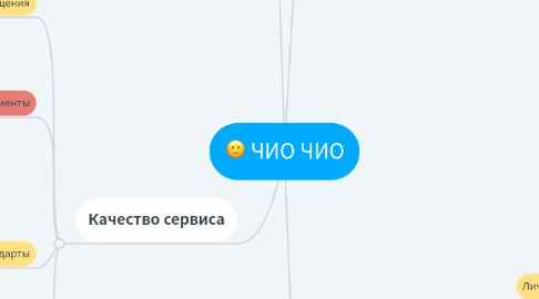 Mind Map: ЧИО ЧИО