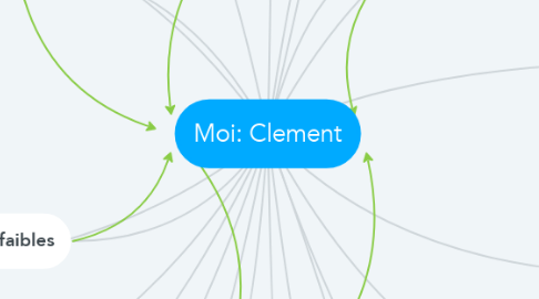 Mind Map: Moi: Clement