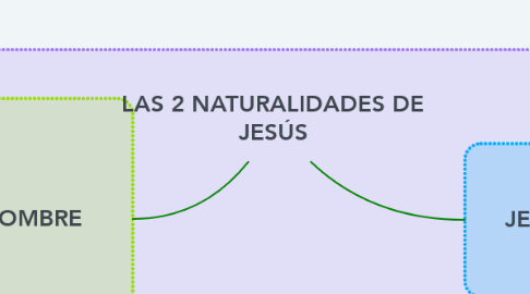 Mind Map: LAS 2 NATURALIDADES DE JESÚS