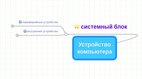 Mind Map: Устройство компьютера