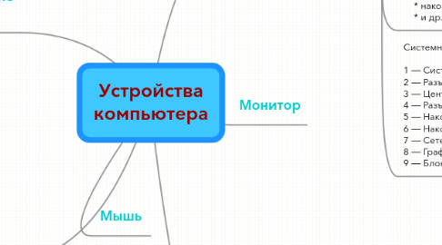 Mind Map: Устройства компьютера