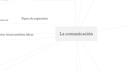 Mind Map: La comunicación