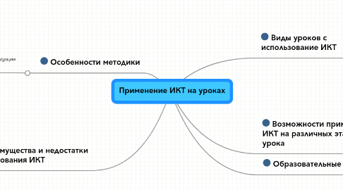 Mind Map: Применение ИКТ на уроках