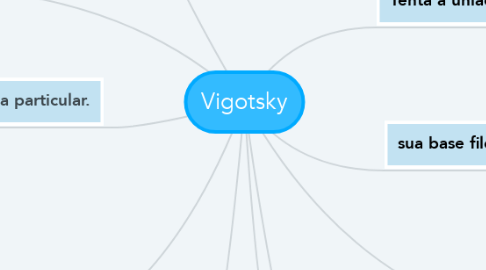 Mind Map: Vigotsky