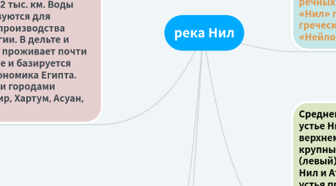 Mind Map: река Нил