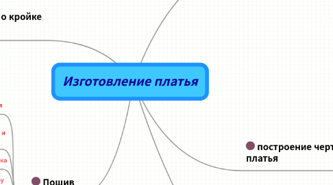 Mind Map: Изготовление платья