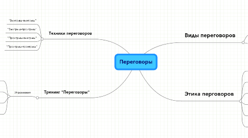 Mind Map: Переговоры