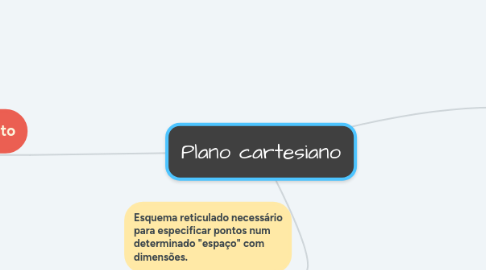 Mind Map: Plano cartesiano