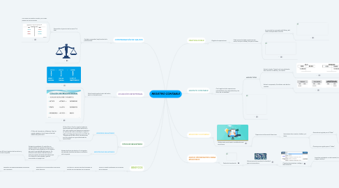 Mind Map: REGISTRO CONTABLE