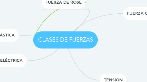 Mind Map: CLASES DE FUERZAS