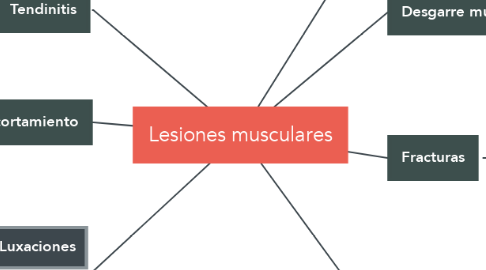 Mind Map: Lesiones musculares