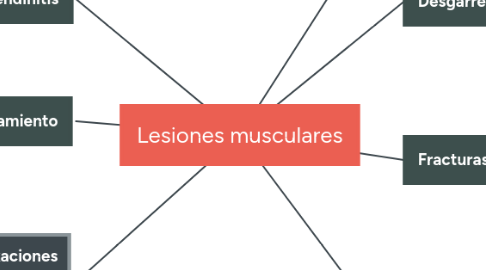 Mind Map: Lesiones musculares