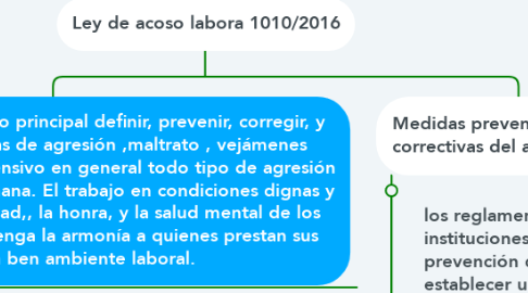 Mind Map: Ley de acoso labora 1010/2016