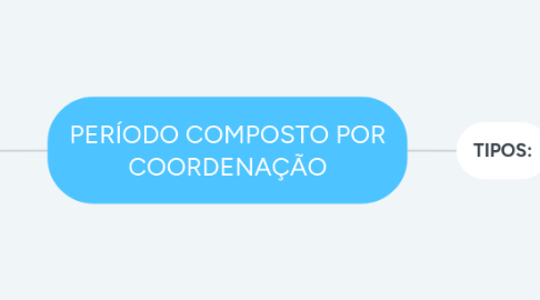 Mind Map: PERÍODO COMPOSTO POR COORDENAÇÃO