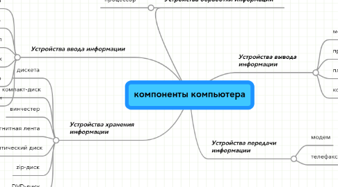 Mind Map: компоненты компьютера