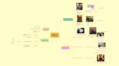 Mind Map: DERECHOS HUMANOS