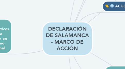 Mind Map: DECLARACIÓN DE SALAMANCA - MARCO DE ACCIÓN