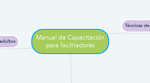 Mind Map: Manual de Capacitación para facilitadores