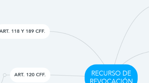 Mind Map: RECURSO DE REVOCACIÓN