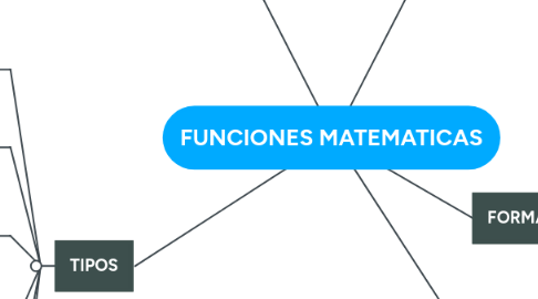 Mind Map: FUNCIONES MATEMATICAS