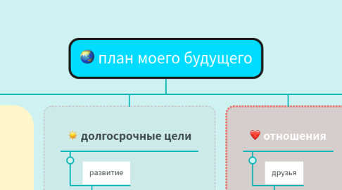 Mind Map: план моего будущего