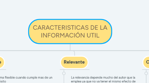 Mind Map: CARACTERISTICAS DE LA INFORMACIÓN UTIL