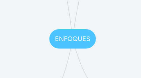 Mind Map: ENFOQUES